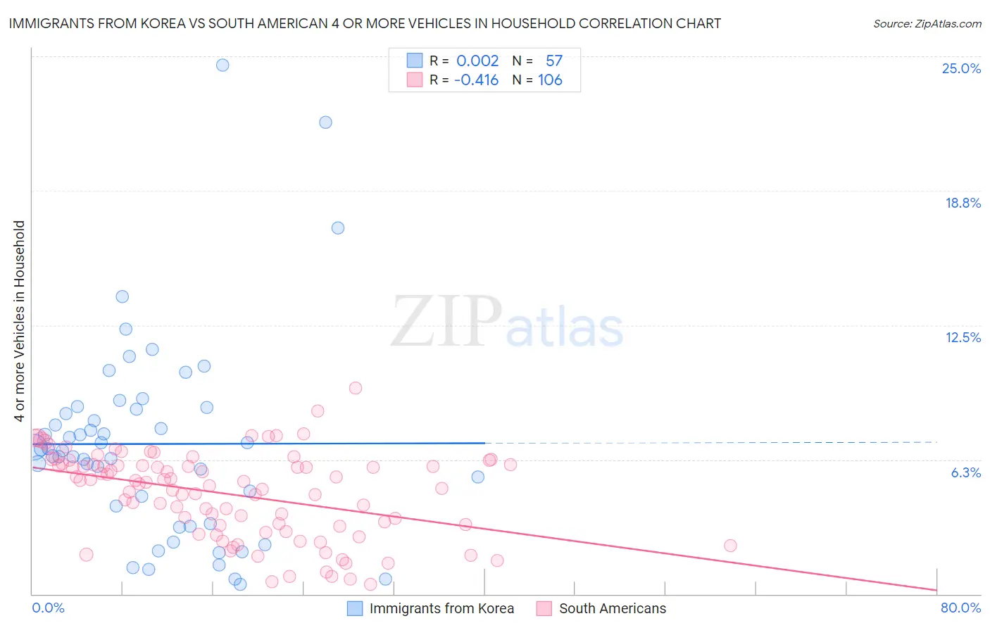 Immigrants from Korea vs South American 4 or more Vehicles in Household