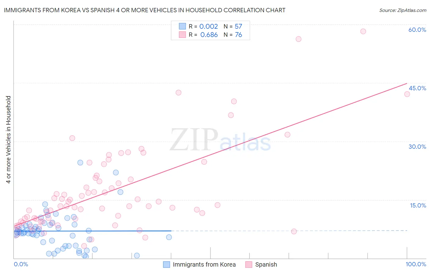 Immigrants from Korea vs Spanish 4 or more Vehicles in Household