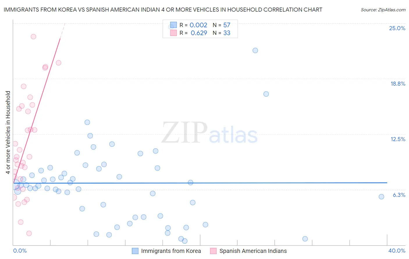 Immigrants from Korea vs Spanish American Indian 4 or more Vehicles in Household