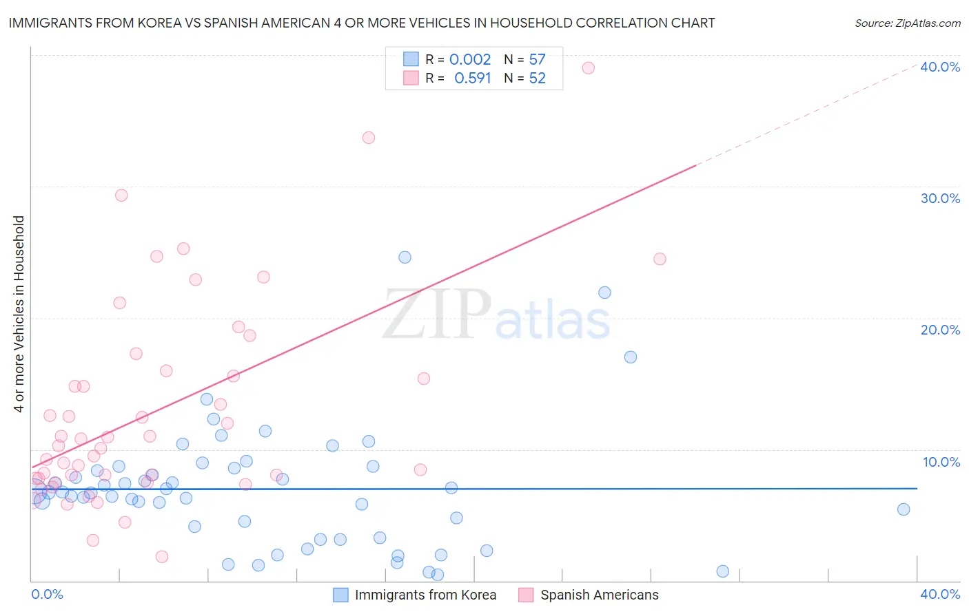 Immigrants from Korea vs Spanish American 4 or more Vehicles in Household