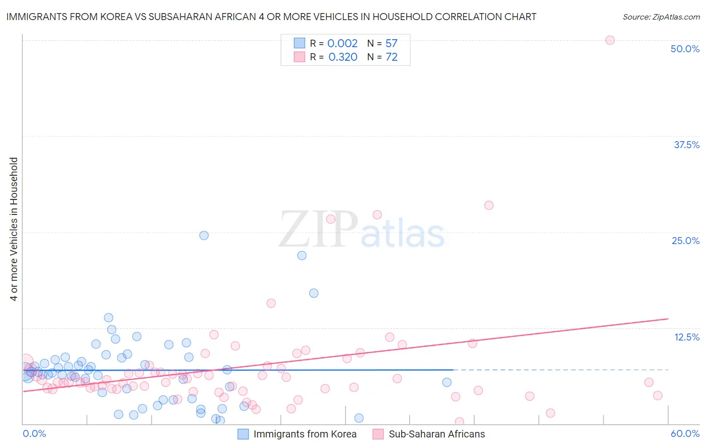 Immigrants from Korea vs Subsaharan African 4 or more Vehicles in Household