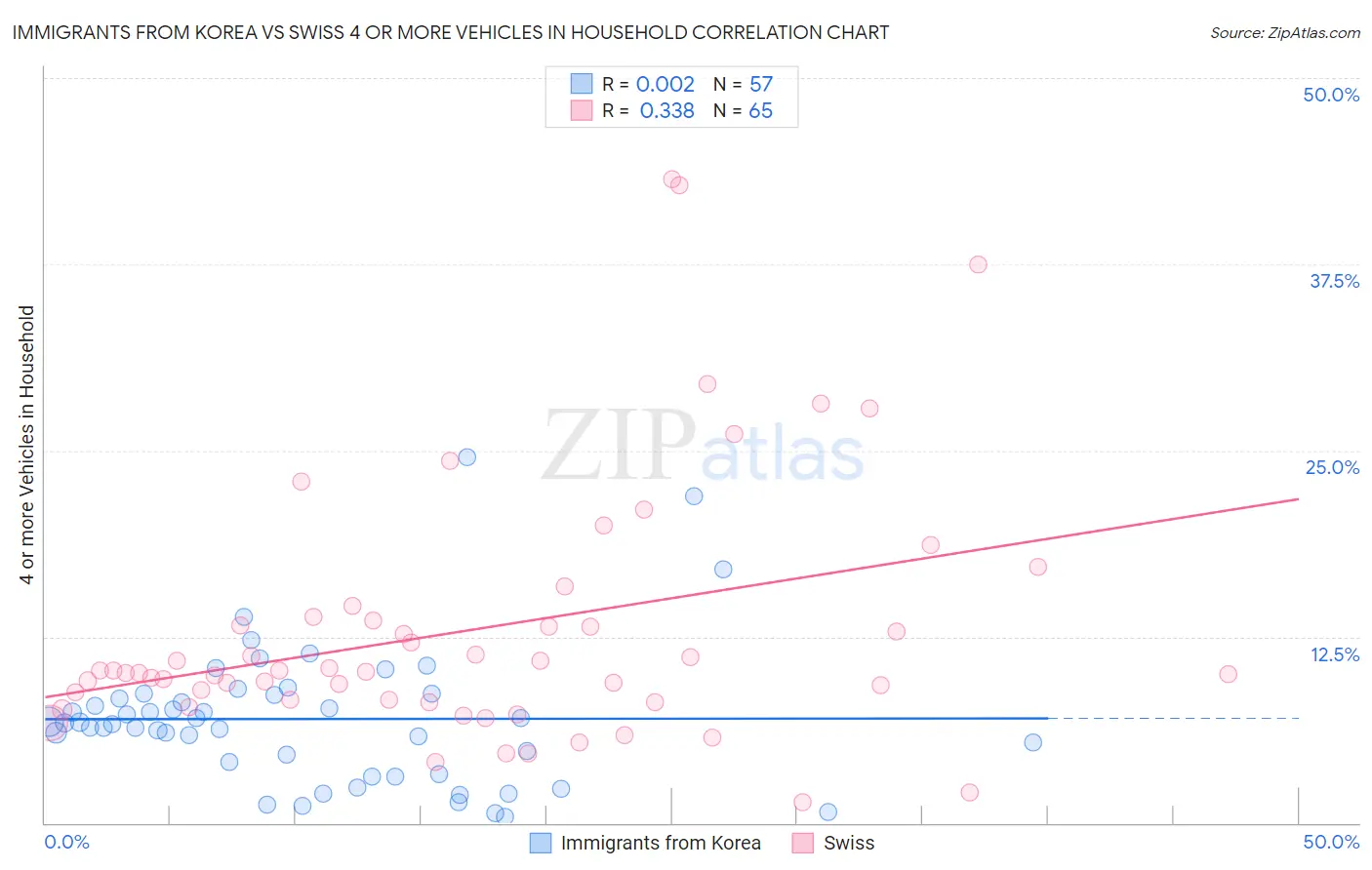 Immigrants from Korea vs Swiss 4 or more Vehicles in Household