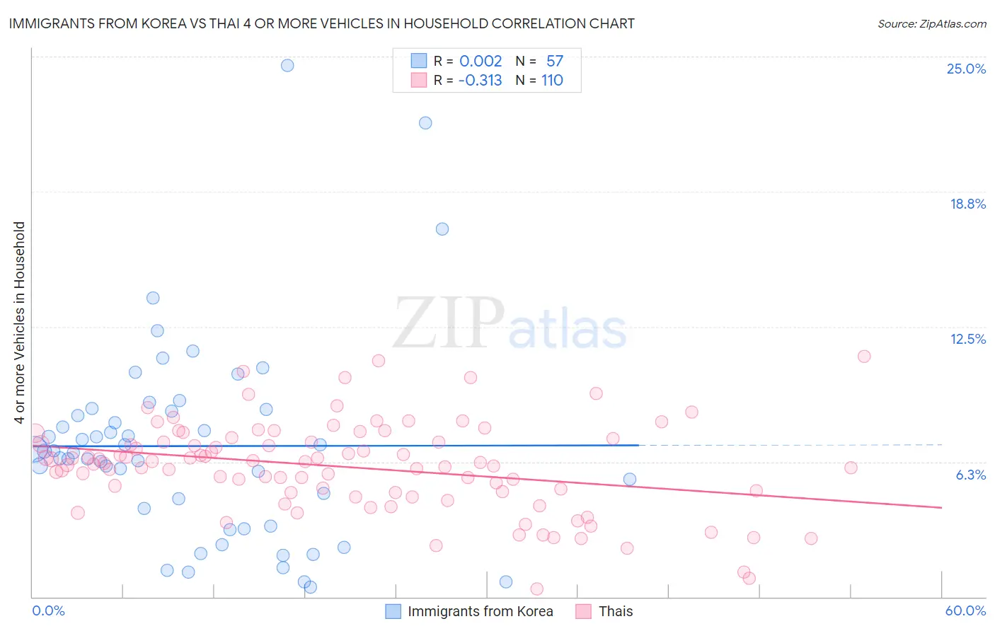 Immigrants from Korea vs Thai 4 or more Vehicles in Household