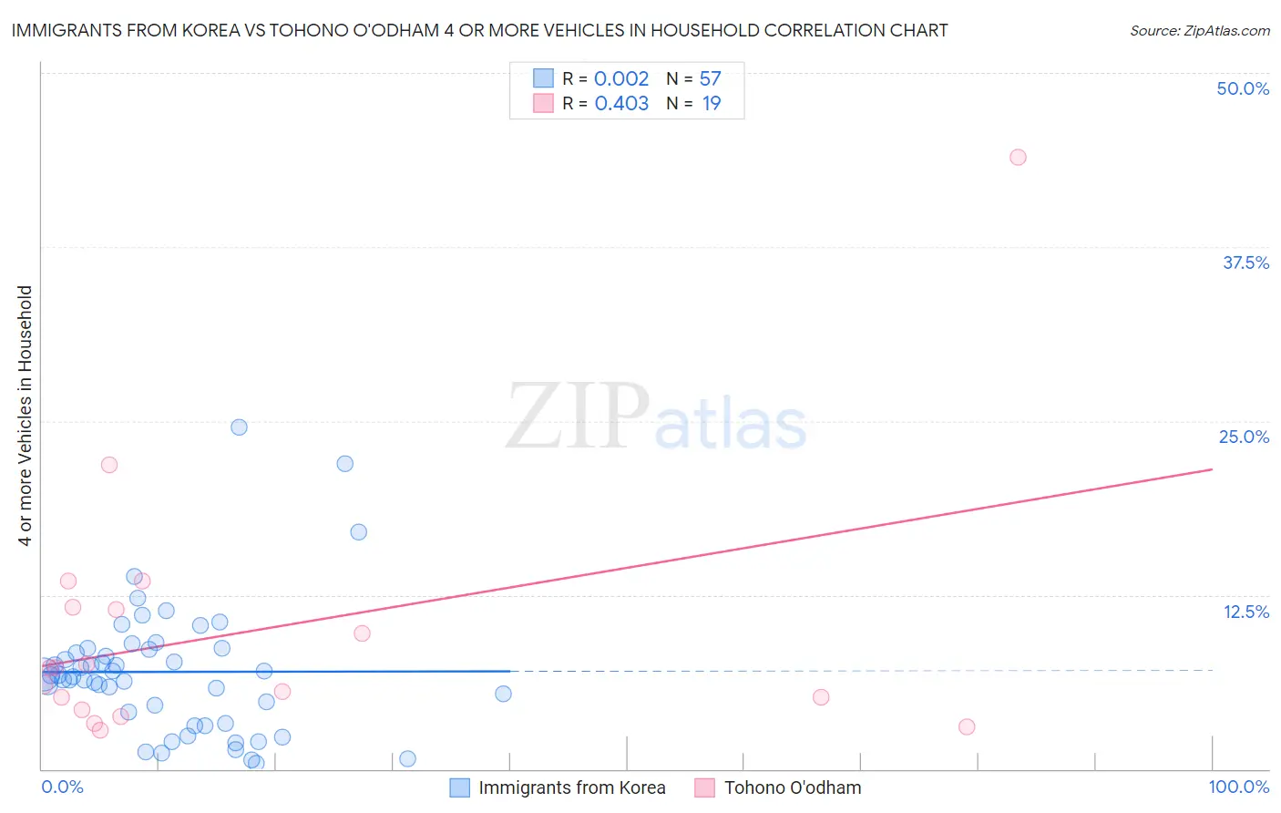 Immigrants from Korea vs Tohono O'odham 4 or more Vehicles in Household