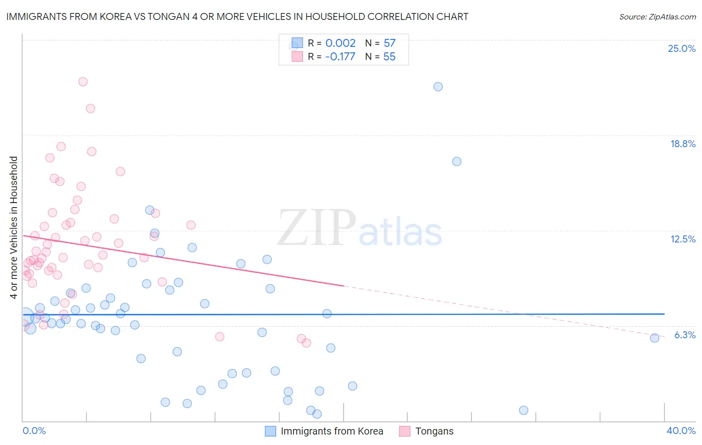Immigrants from Korea vs Tongan 4 or more Vehicles in Household