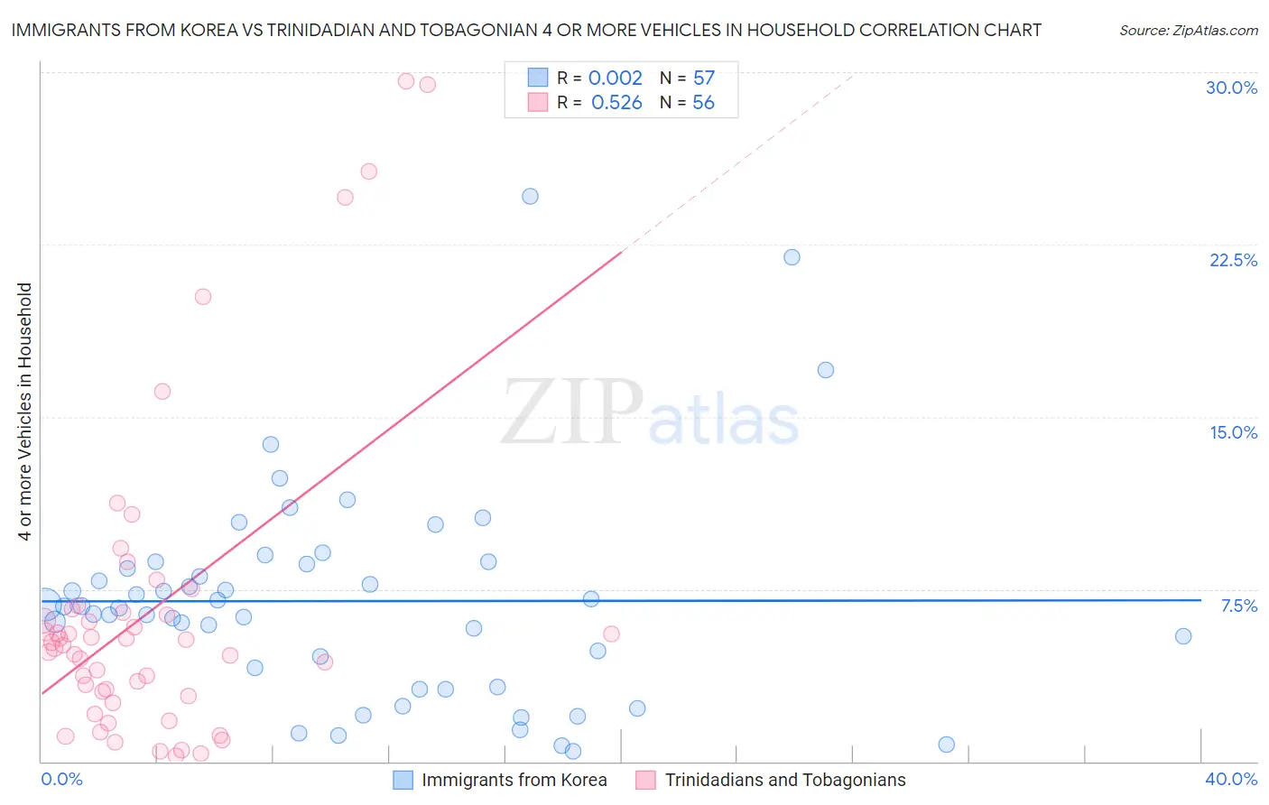 Immigrants from Korea vs Trinidadian and Tobagonian 4 or more Vehicles in Household