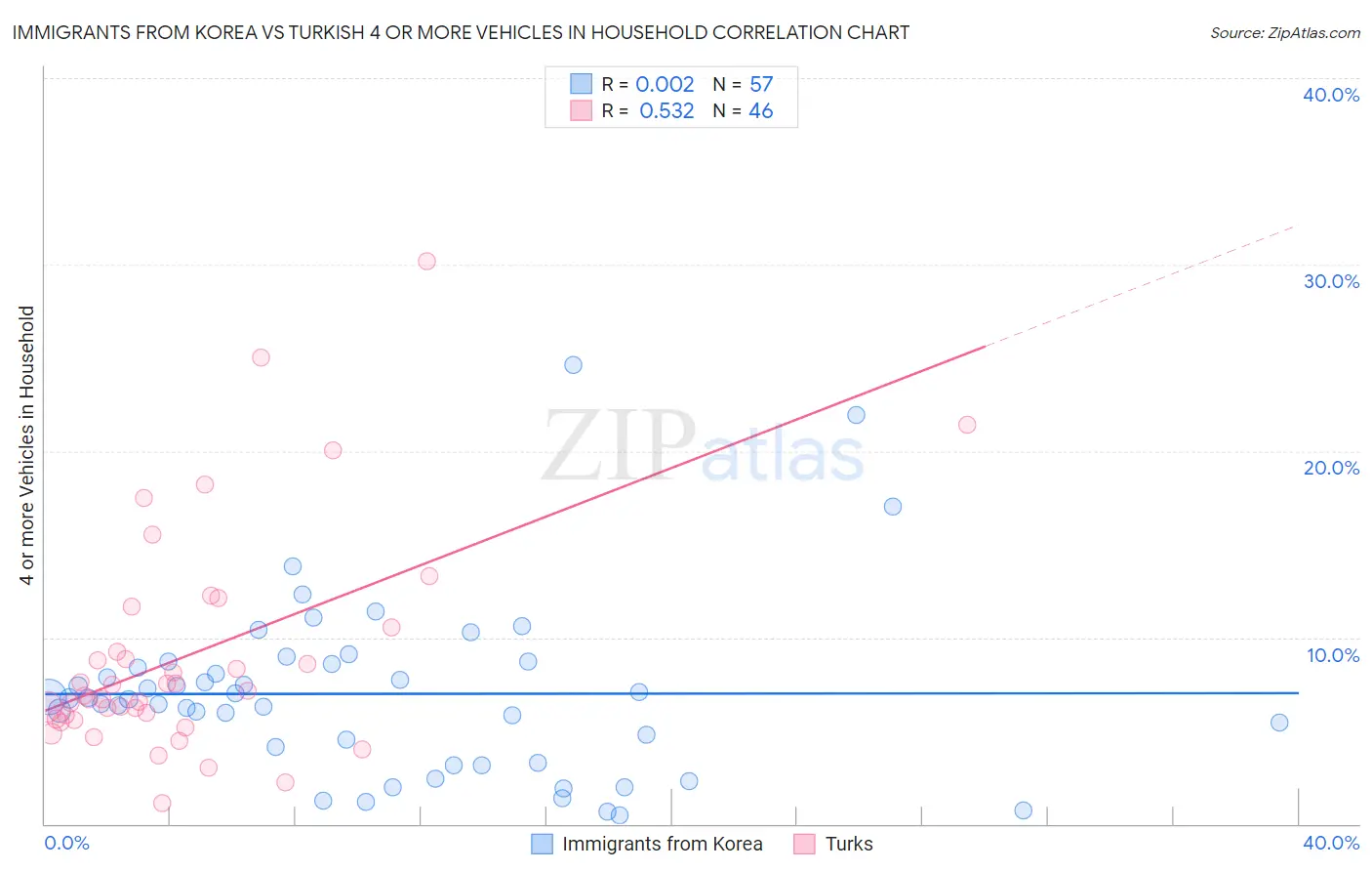 Immigrants from Korea vs Turkish 4 or more Vehicles in Household