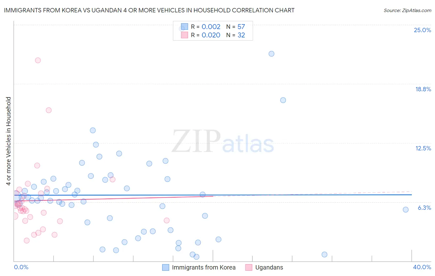 Immigrants from Korea vs Ugandan 4 or more Vehicles in Household