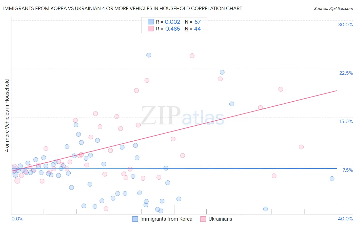 Immigrants from Korea vs Ukrainian 4 or more Vehicles in Household