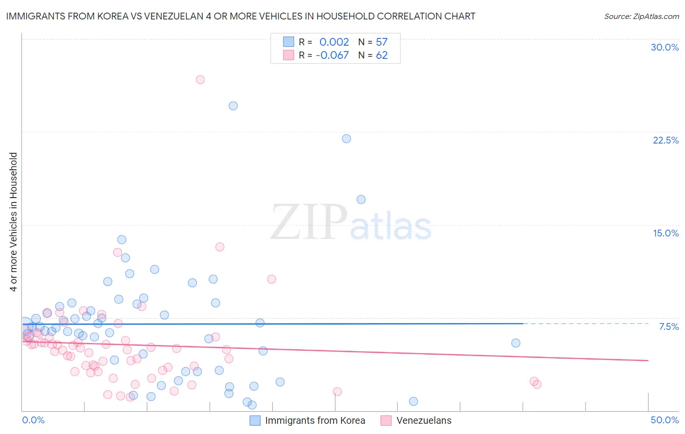 Immigrants from Korea vs Venezuelan 4 or more Vehicles in Household