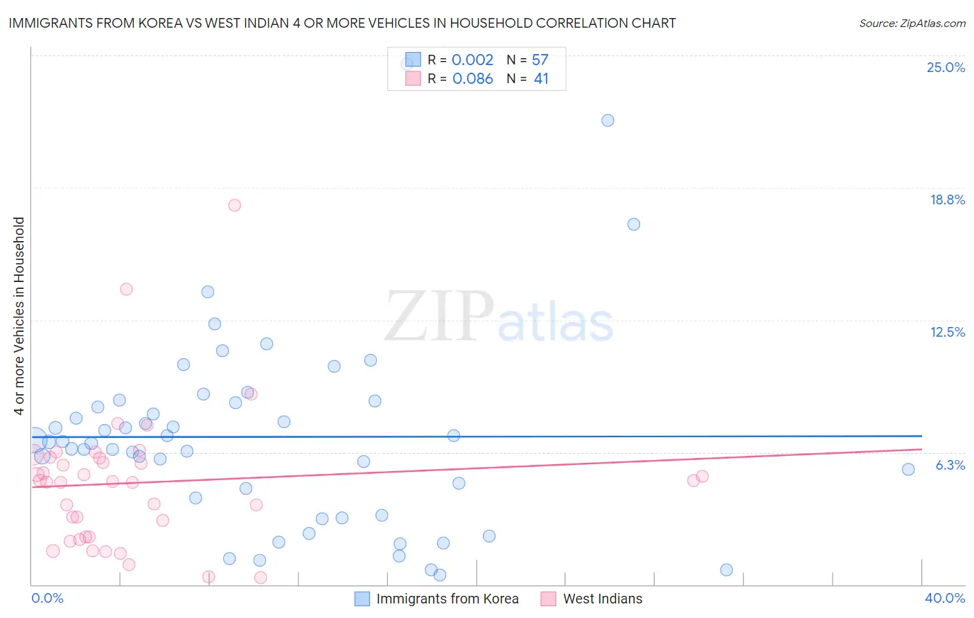 Immigrants from Korea vs West Indian 4 or more Vehicles in Household