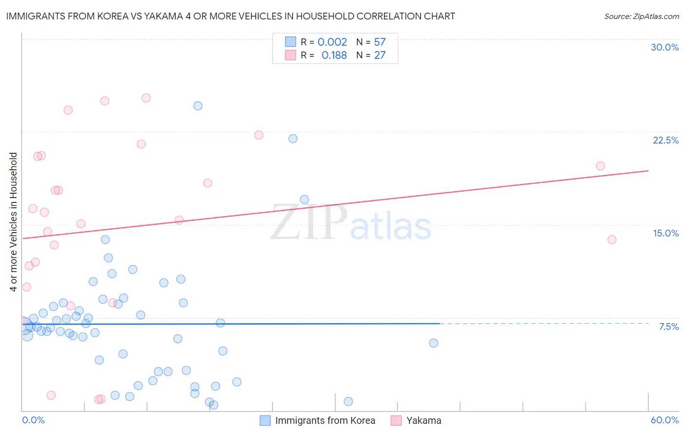 Immigrants from Korea vs Yakama 4 or more Vehicles in Household