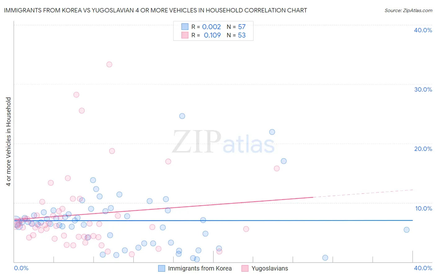 Immigrants from Korea vs Yugoslavian 4 or more Vehicles in Household