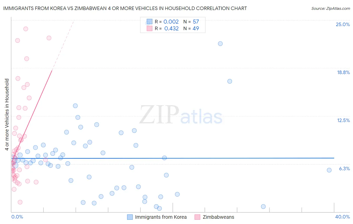 Immigrants from Korea vs Zimbabwean 4 or more Vehicles in Household