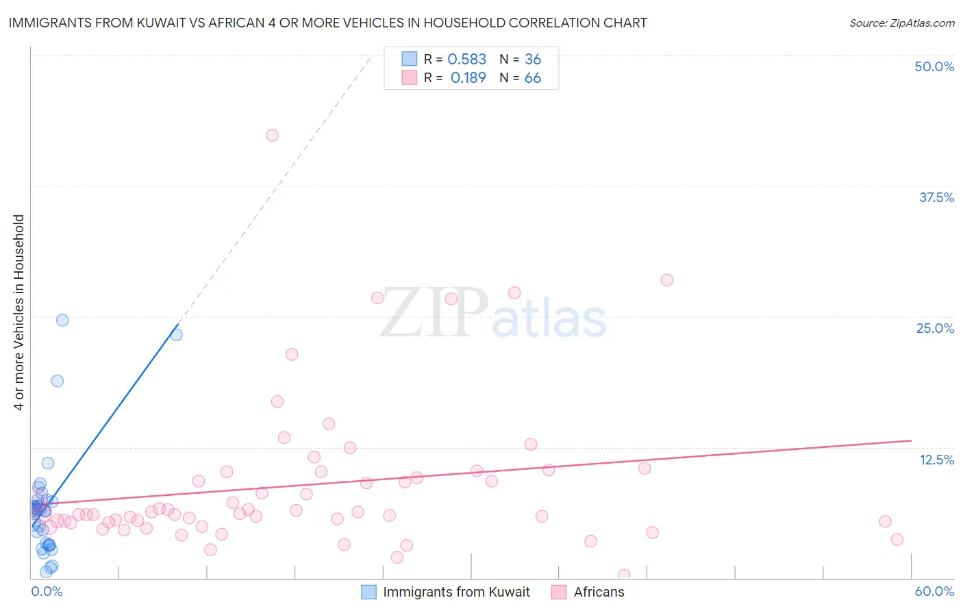 Immigrants from Kuwait vs African 4 or more Vehicles in Household