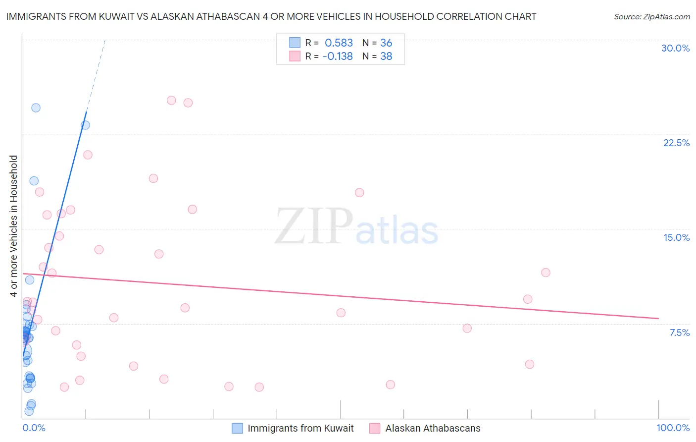 Immigrants from Kuwait vs Alaskan Athabascan 4 or more Vehicles in Household