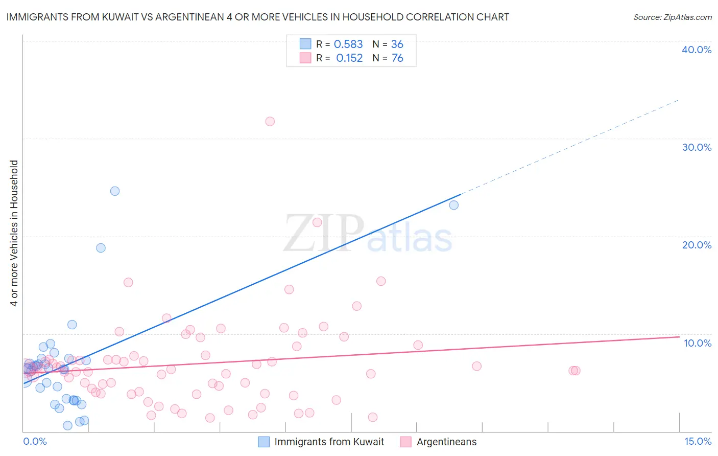 Immigrants from Kuwait vs Argentinean 4 or more Vehicles in Household