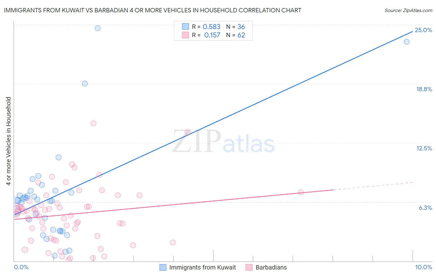 Immigrants from Kuwait vs Barbadian 4 or more Vehicles in Household