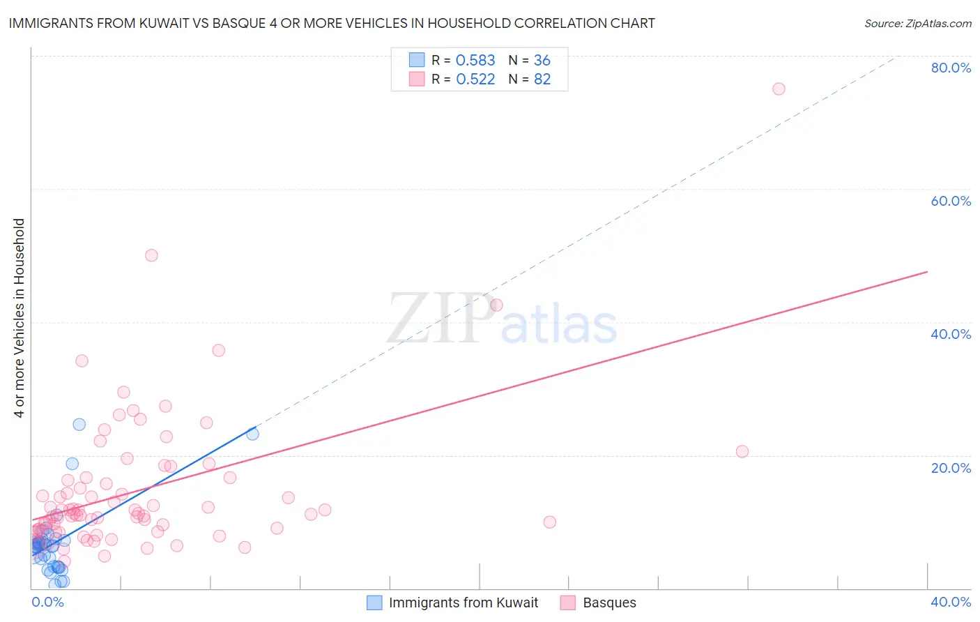 Immigrants from Kuwait vs Basque 4 or more Vehicles in Household
