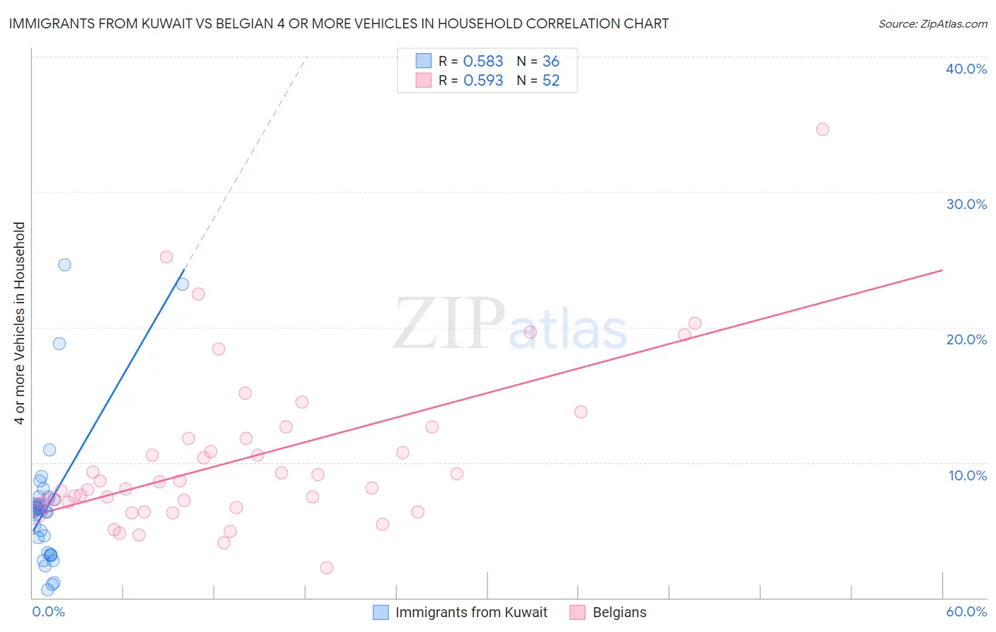 Immigrants from Kuwait vs Belgian 4 or more Vehicles in Household