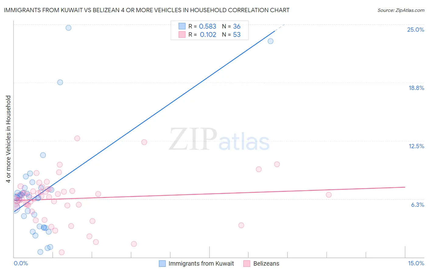 Immigrants from Kuwait vs Belizean 4 or more Vehicles in Household