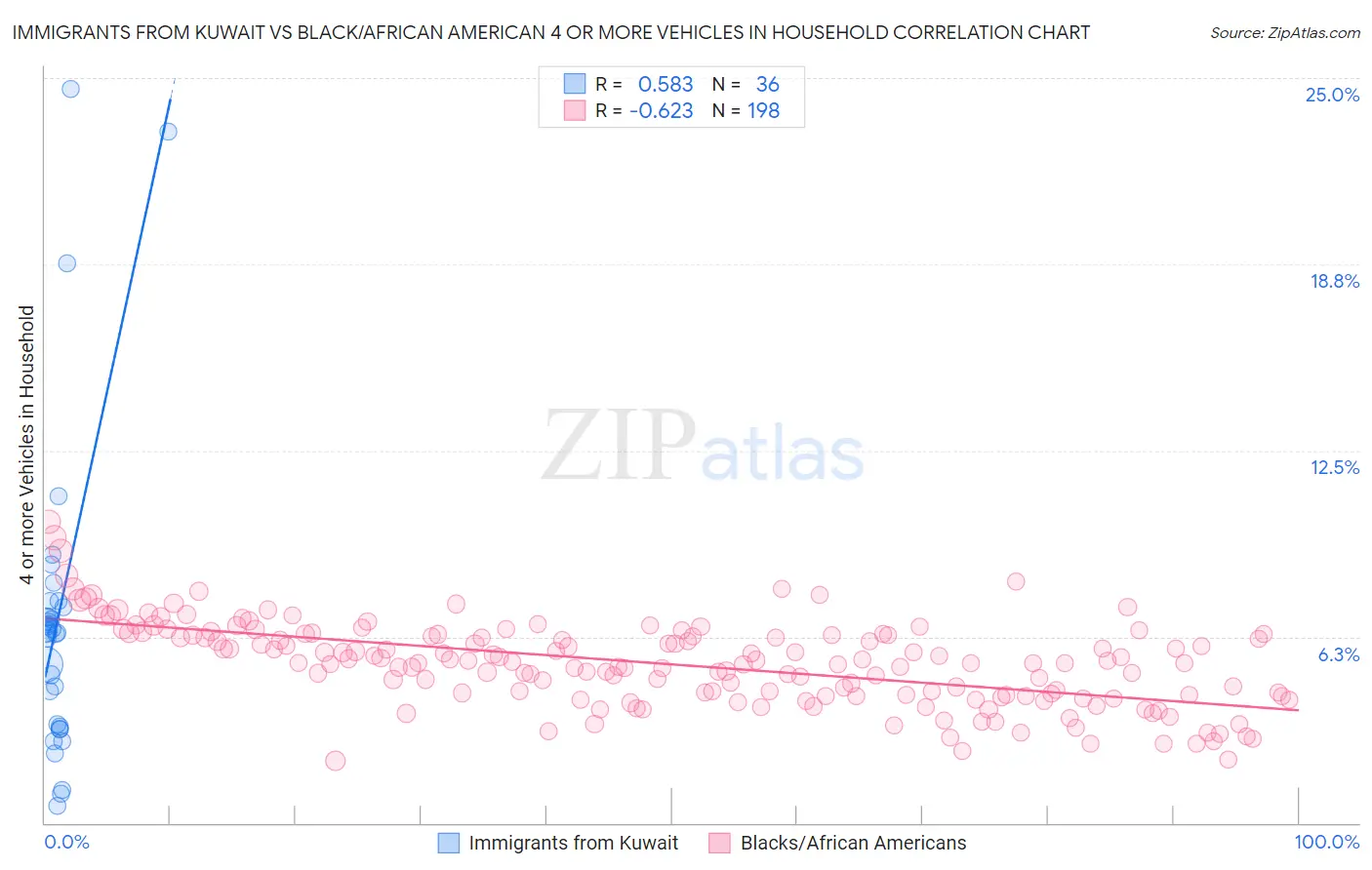 Immigrants from Kuwait vs Black/African American 4 or more Vehicles in Household