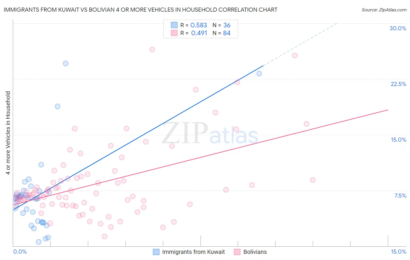Immigrants from Kuwait vs Bolivian 4 or more Vehicles in Household