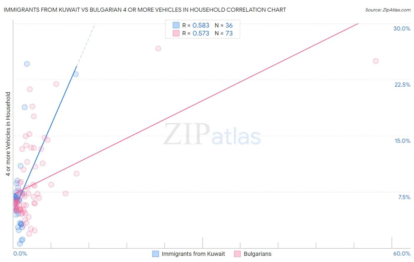 Immigrants from Kuwait vs Bulgarian 4 or more Vehicles in Household