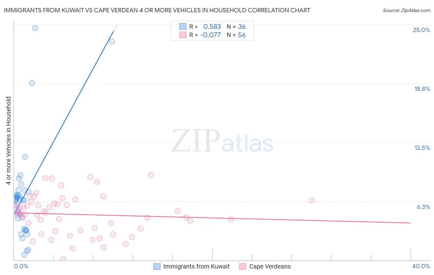 Immigrants from Kuwait vs Cape Verdean 4 or more Vehicles in Household