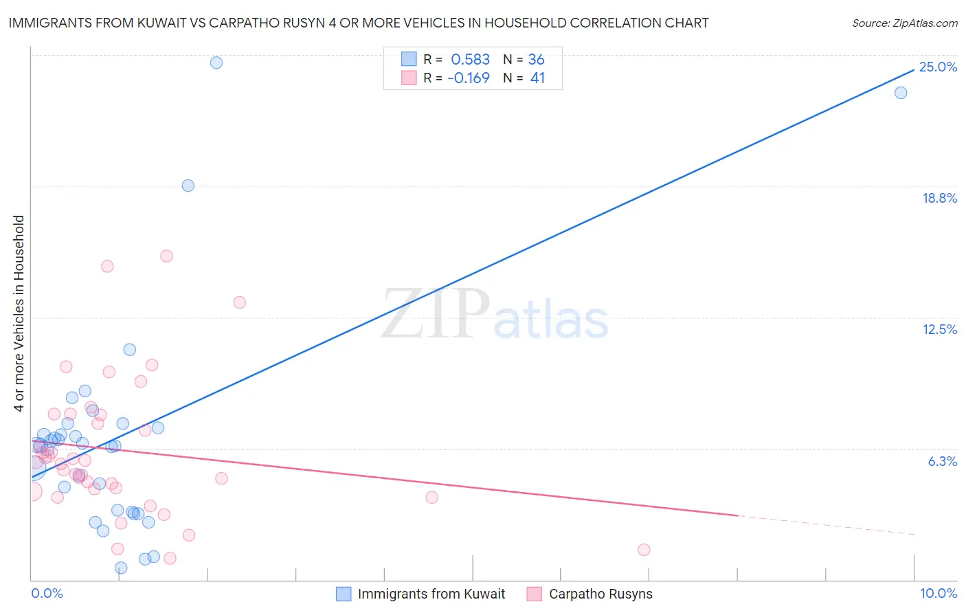 Immigrants from Kuwait vs Carpatho Rusyn 4 or more Vehicles in Household
