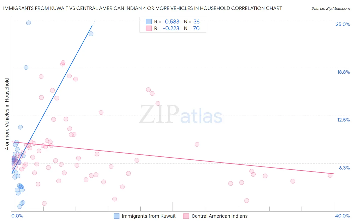 Immigrants from Kuwait vs Central American Indian 4 or more Vehicles in Household