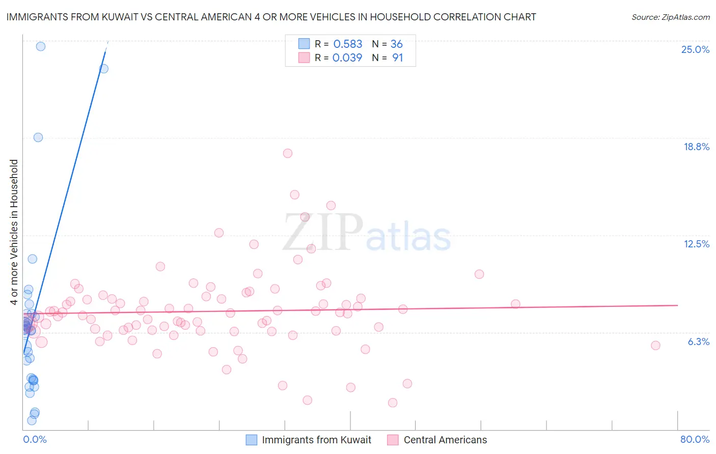 Immigrants from Kuwait vs Central American 4 or more Vehicles in Household