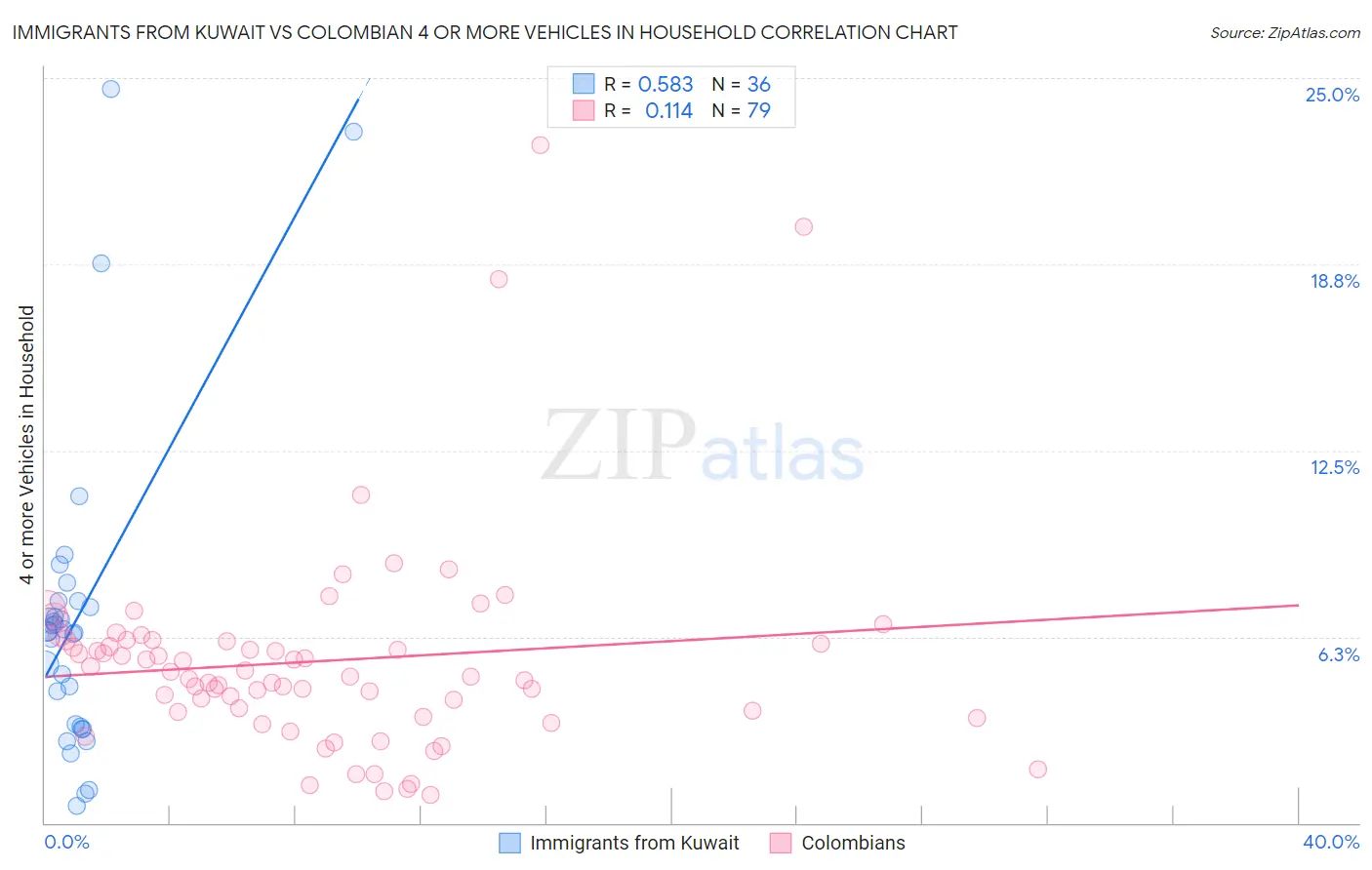 Immigrants from Kuwait vs Colombian 4 or more Vehicles in Household