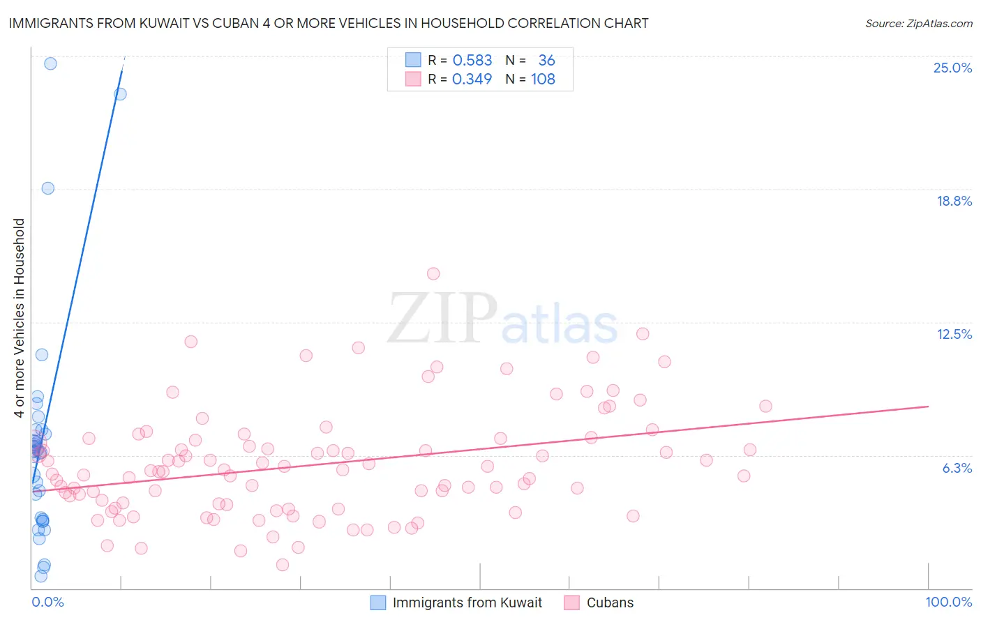 Immigrants from Kuwait vs Cuban 4 or more Vehicles in Household