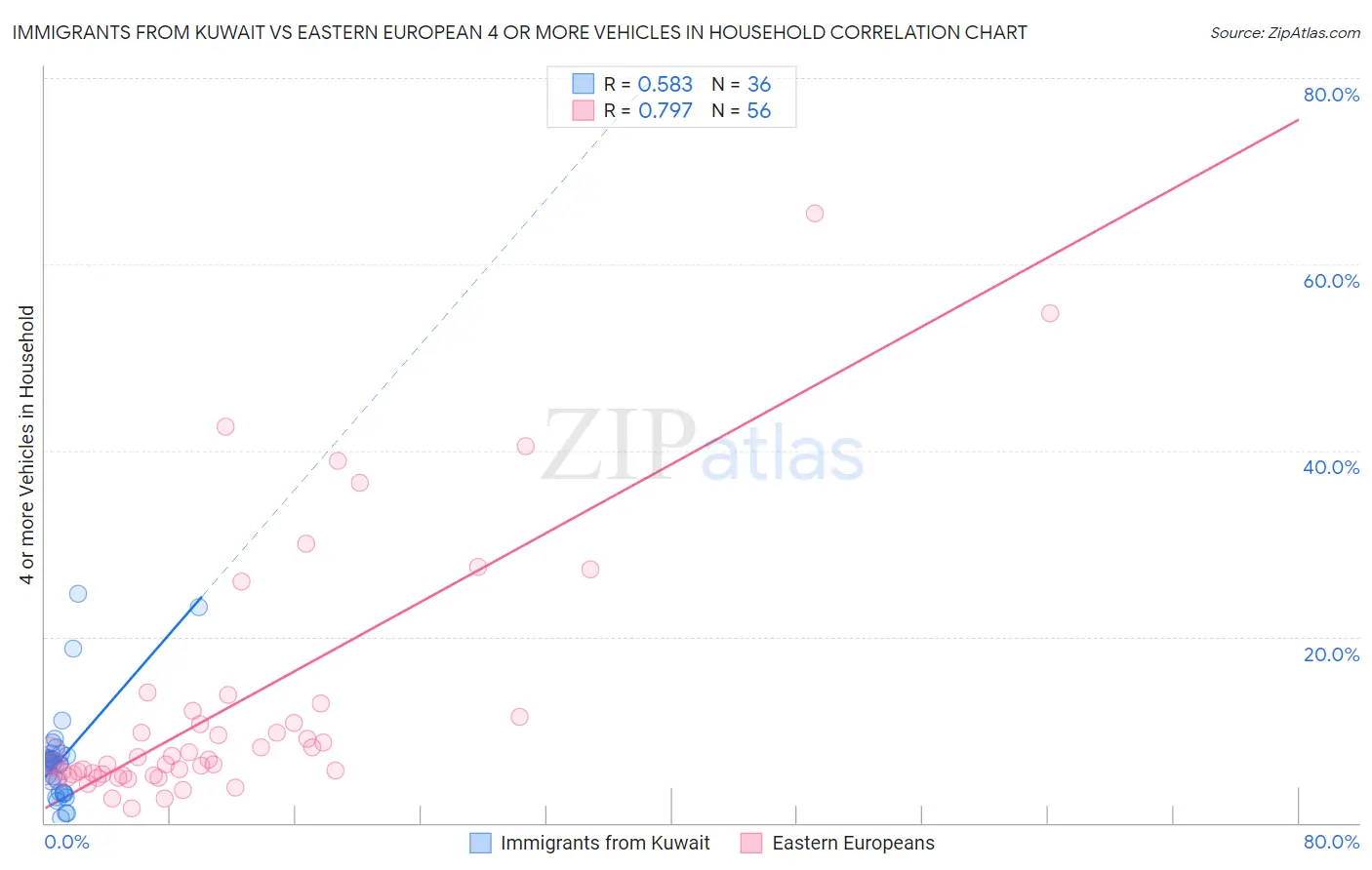 Immigrants from Kuwait vs Eastern European 4 or more Vehicles in Household