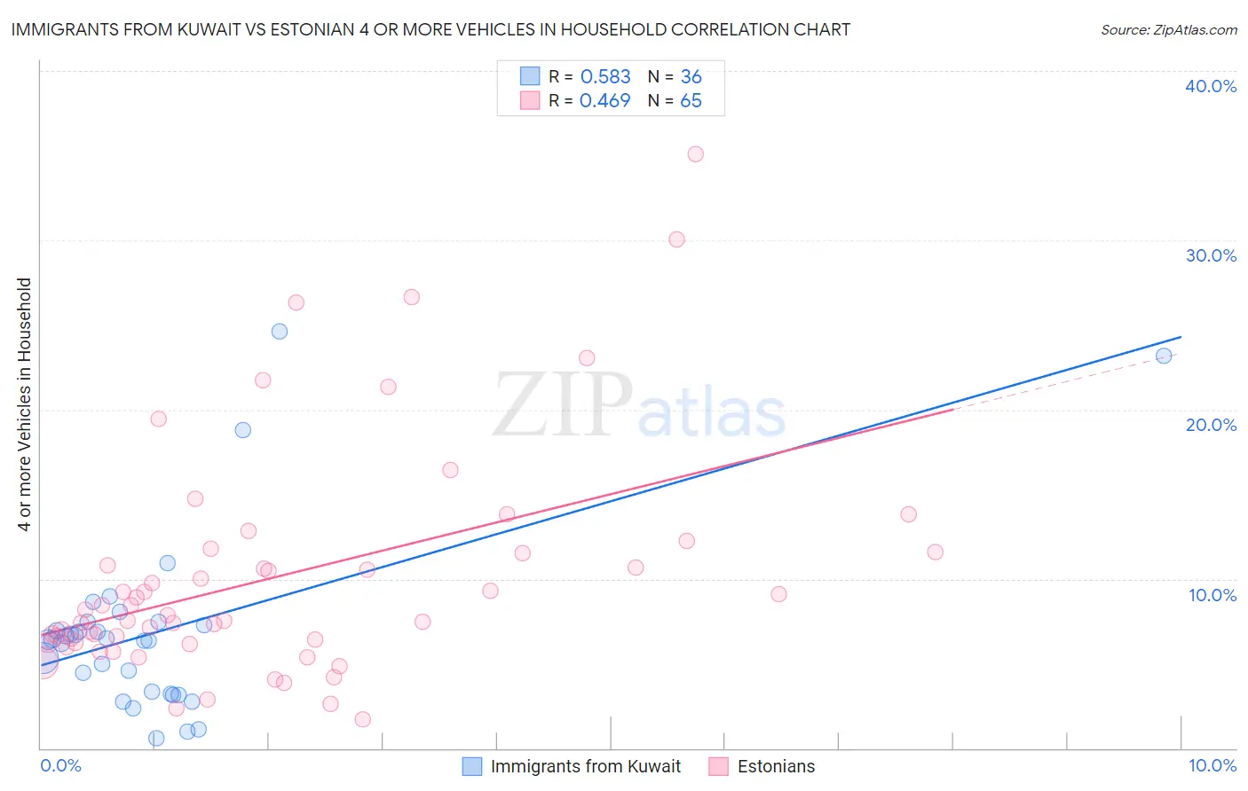 Immigrants from Kuwait vs Estonian 4 or more Vehicles in Household