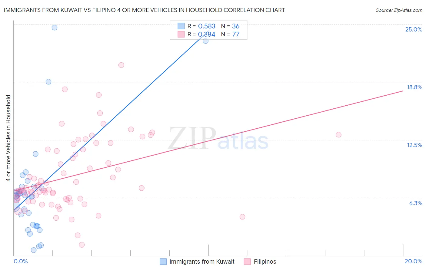 Immigrants from Kuwait vs Filipino 4 or more Vehicles in Household