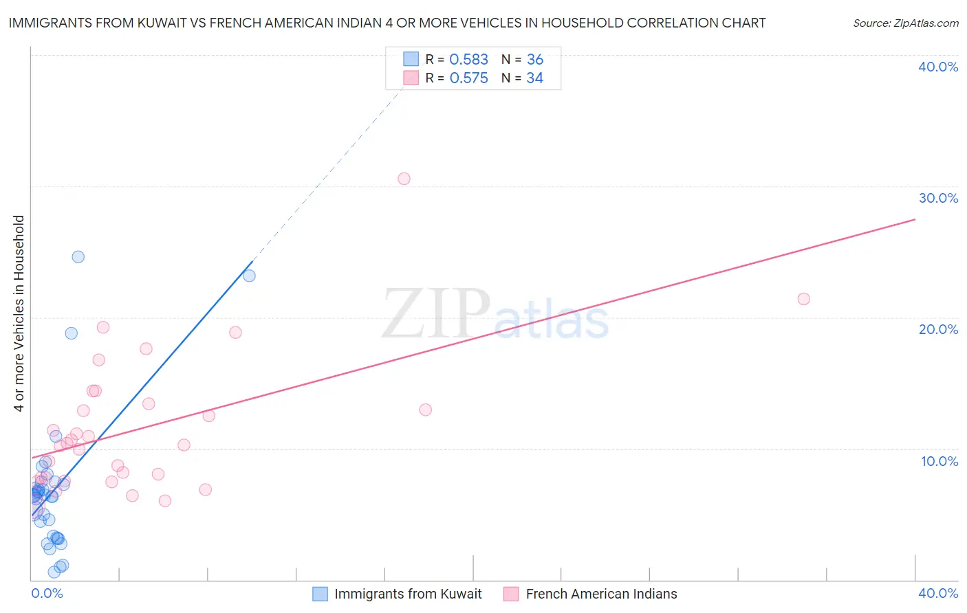Immigrants from Kuwait vs French American Indian 4 or more Vehicles in Household
