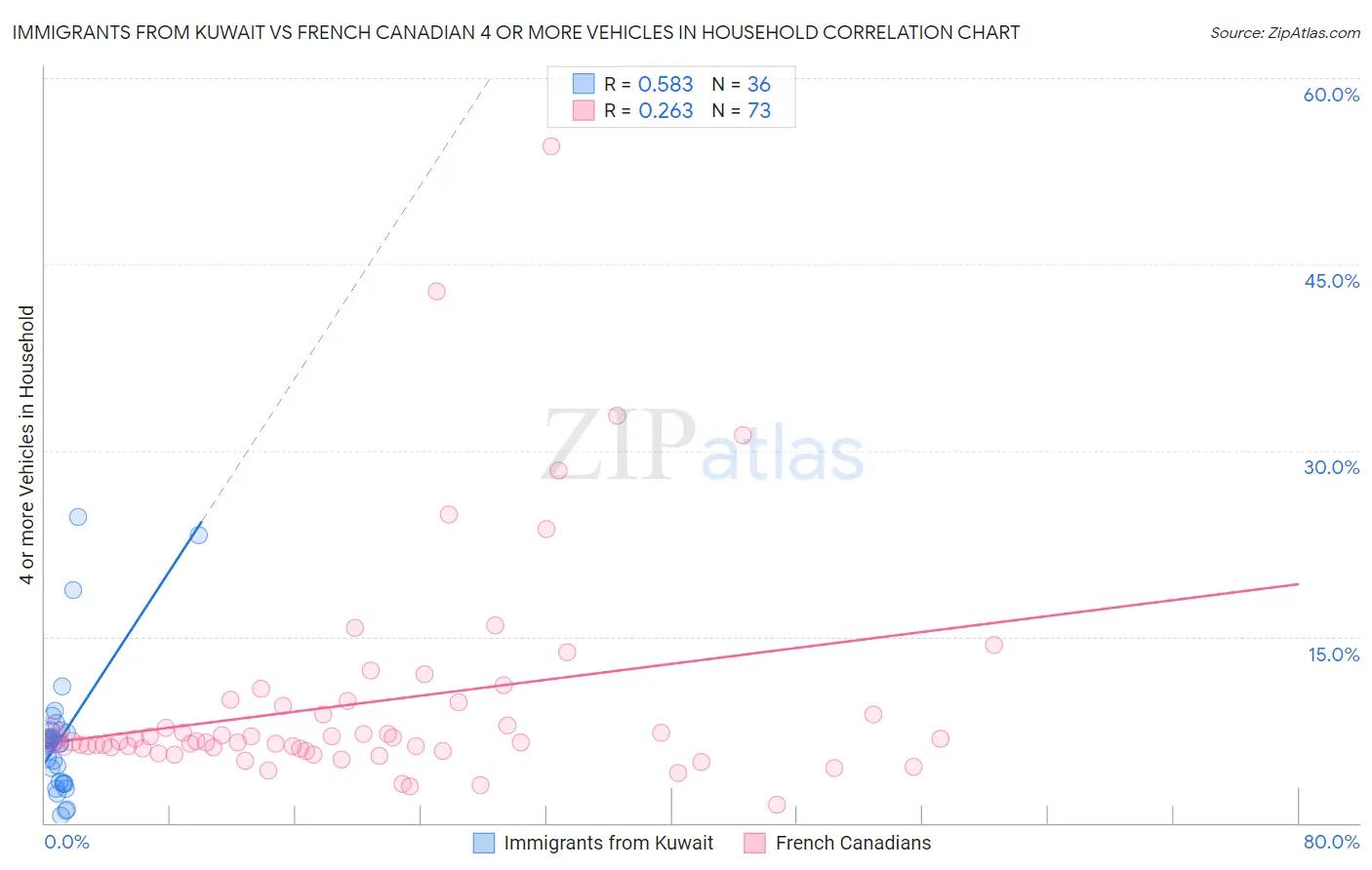 Immigrants from Kuwait vs French Canadian 4 or more Vehicles in Household