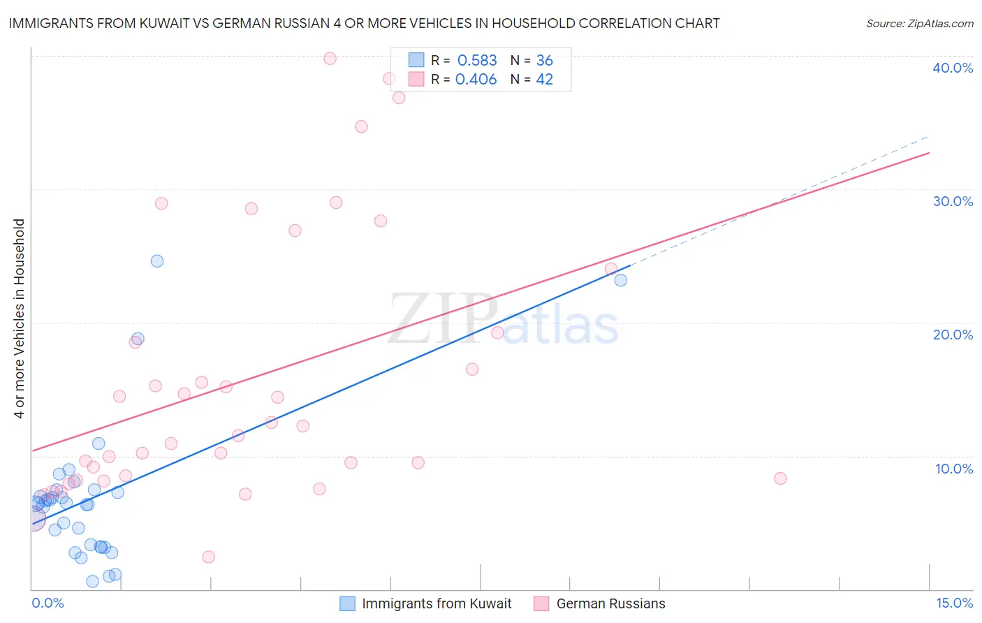 Immigrants from Kuwait vs German Russian 4 or more Vehicles in Household