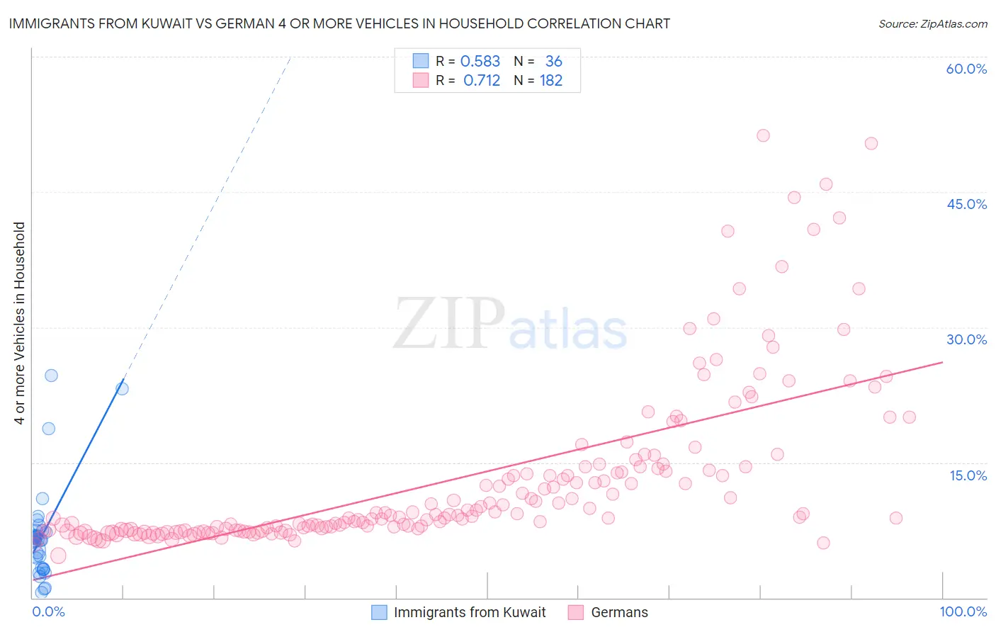 Immigrants from Kuwait vs German 4 or more Vehicles in Household