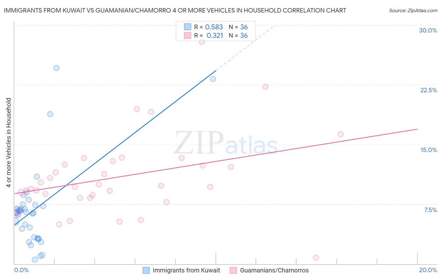 Immigrants from Kuwait vs Guamanian/Chamorro 4 or more Vehicles in Household