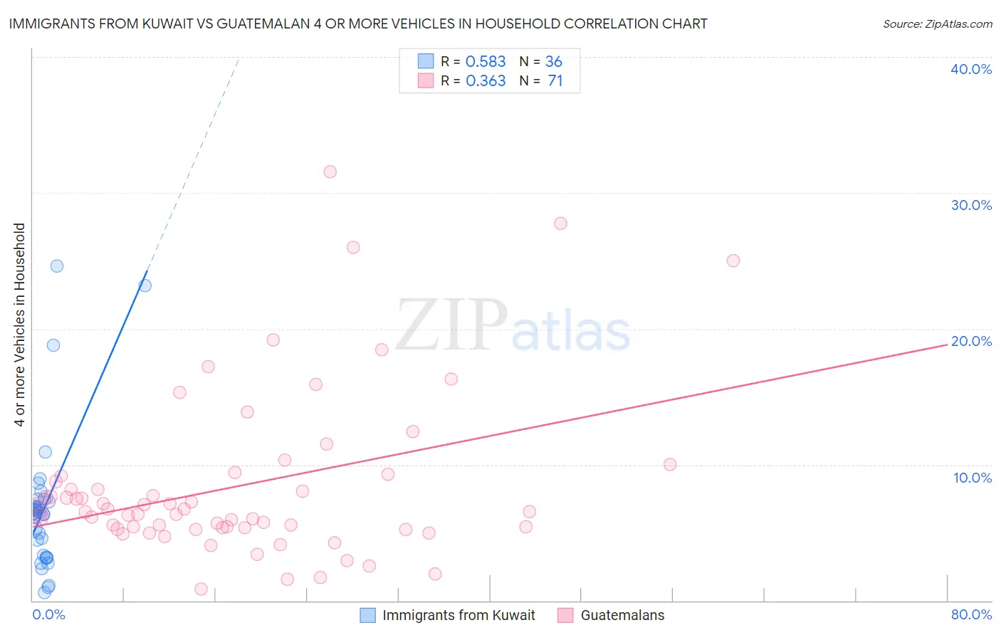 Immigrants from Kuwait vs Guatemalan 4 or more Vehicles in Household