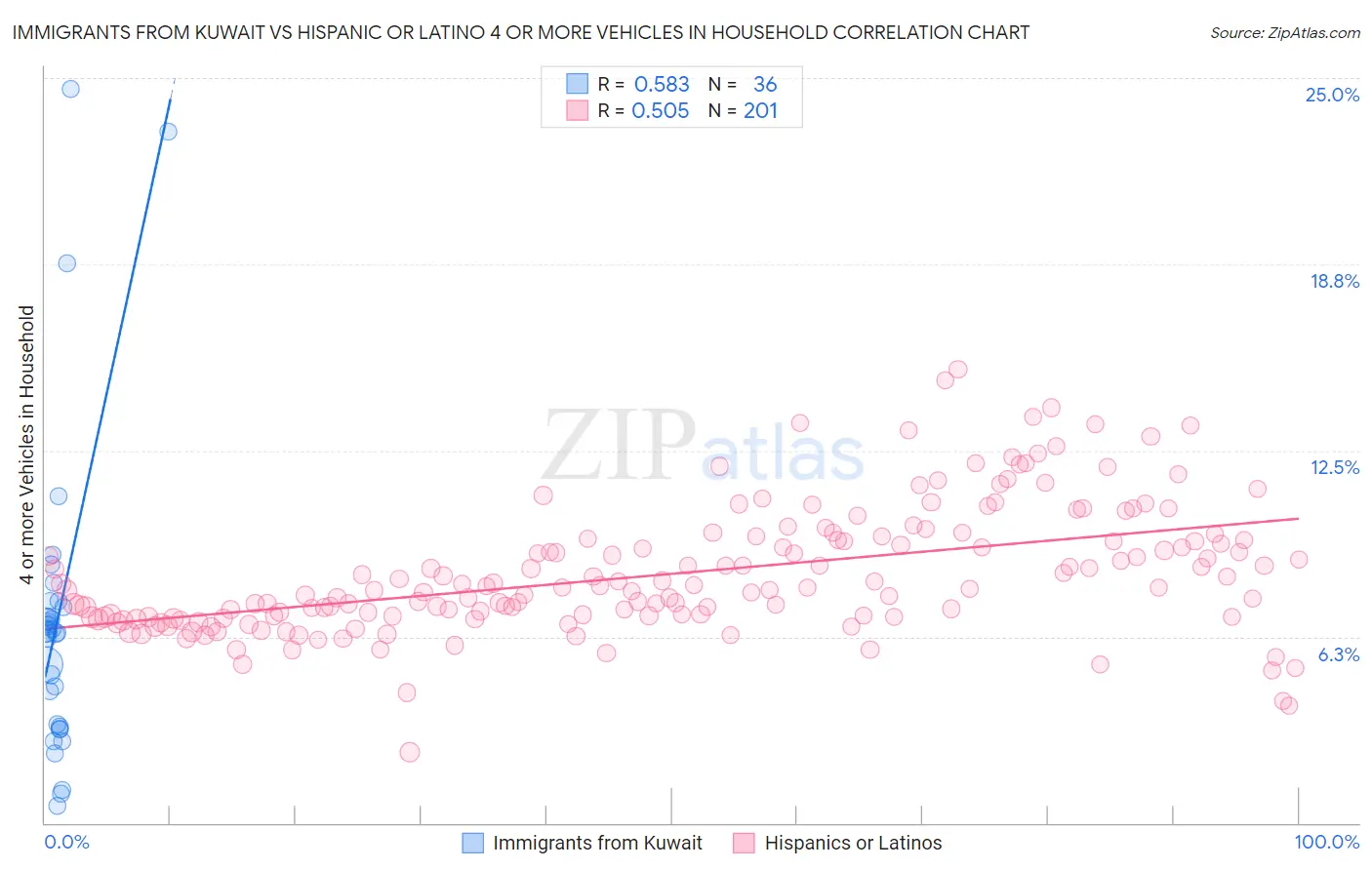 Immigrants from Kuwait vs Hispanic or Latino 4 or more Vehicles in Household