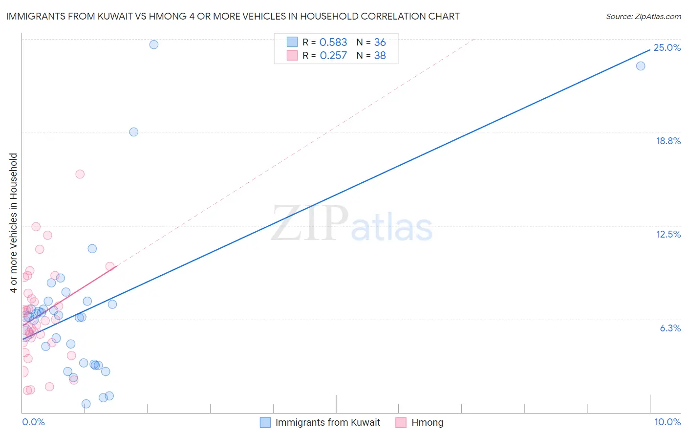 Immigrants from Kuwait vs Hmong 4 or more Vehicles in Household