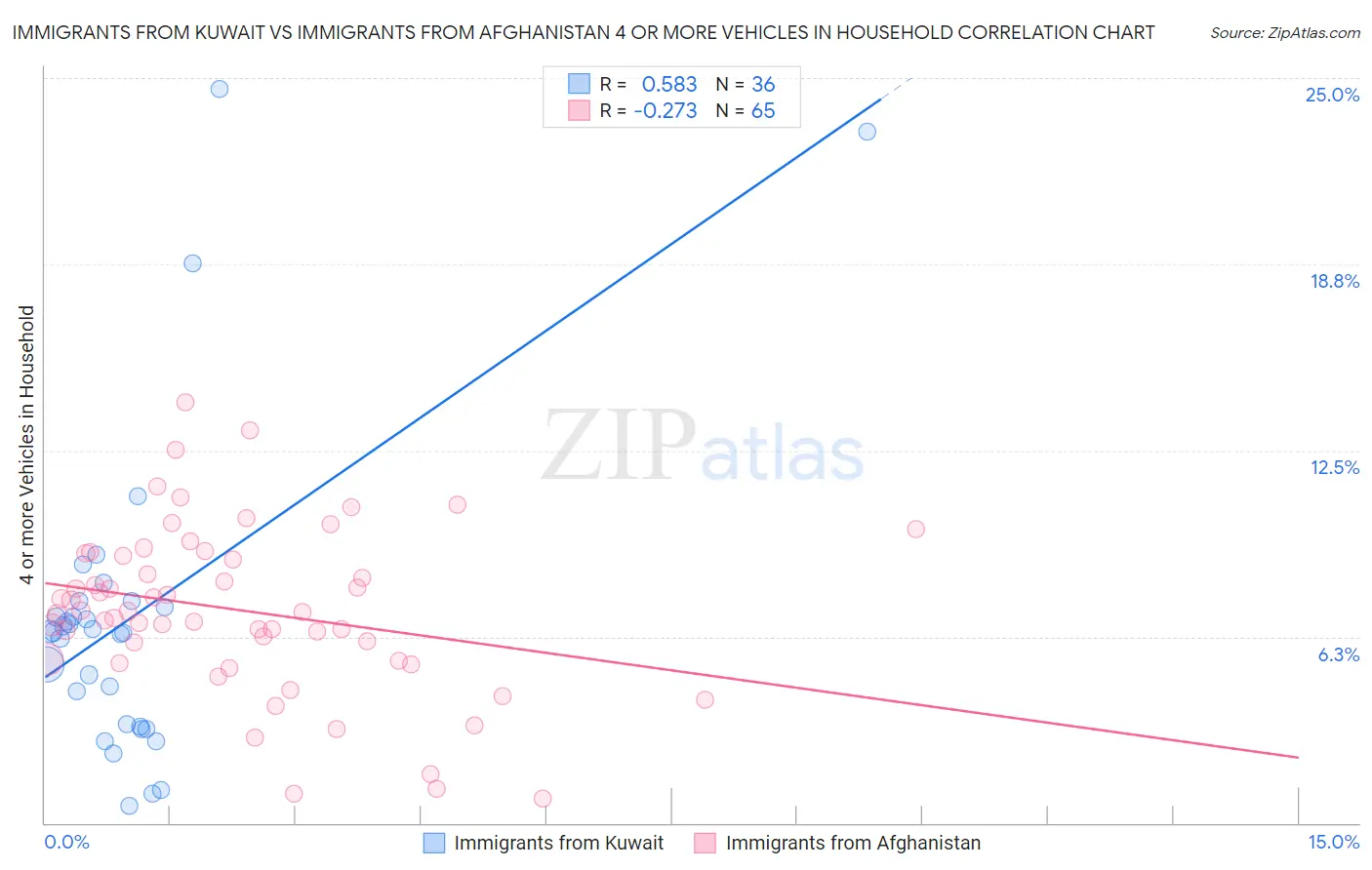 Immigrants from Kuwait vs Immigrants from Afghanistan 4 or more Vehicles in Household