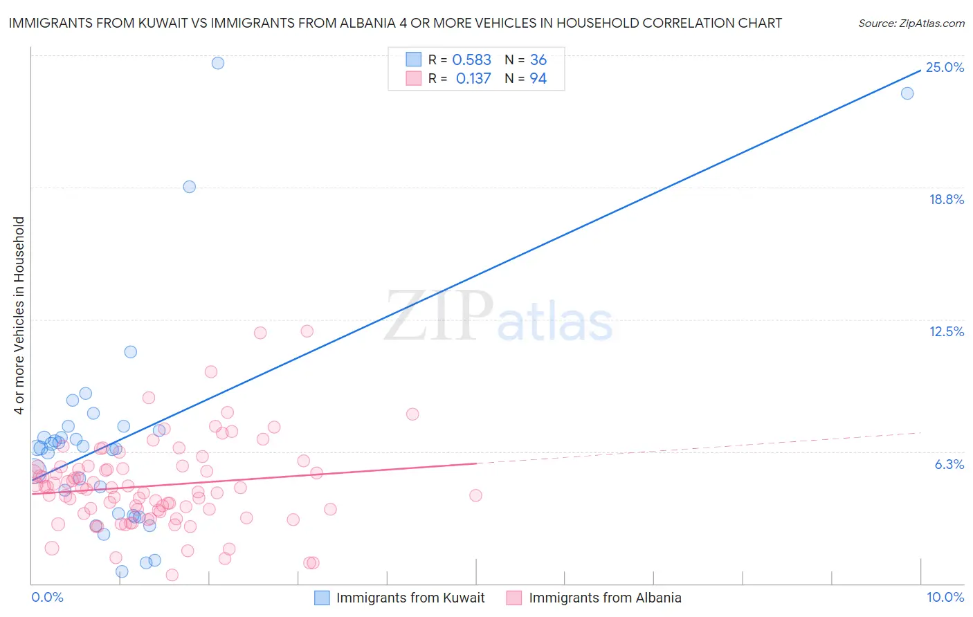 Immigrants from Kuwait vs Immigrants from Albania 4 or more Vehicles in Household