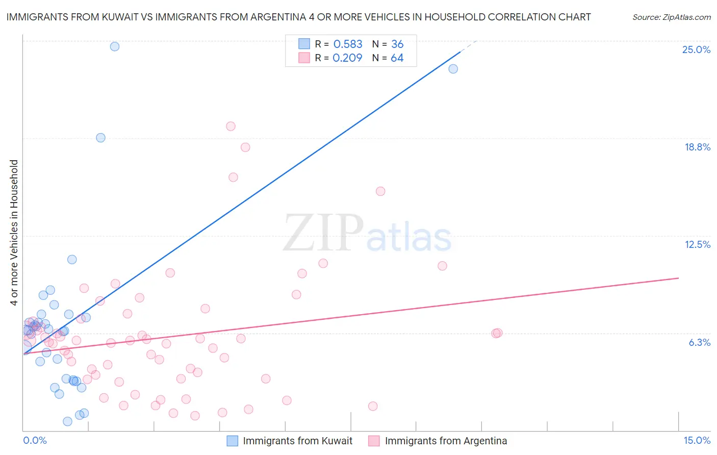 Immigrants from Kuwait vs Immigrants from Argentina 4 or more Vehicles in Household