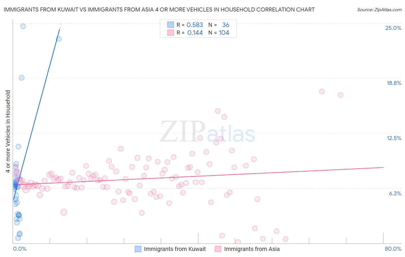 Immigrants from Kuwait vs Immigrants from Asia 4 or more Vehicles in Household
