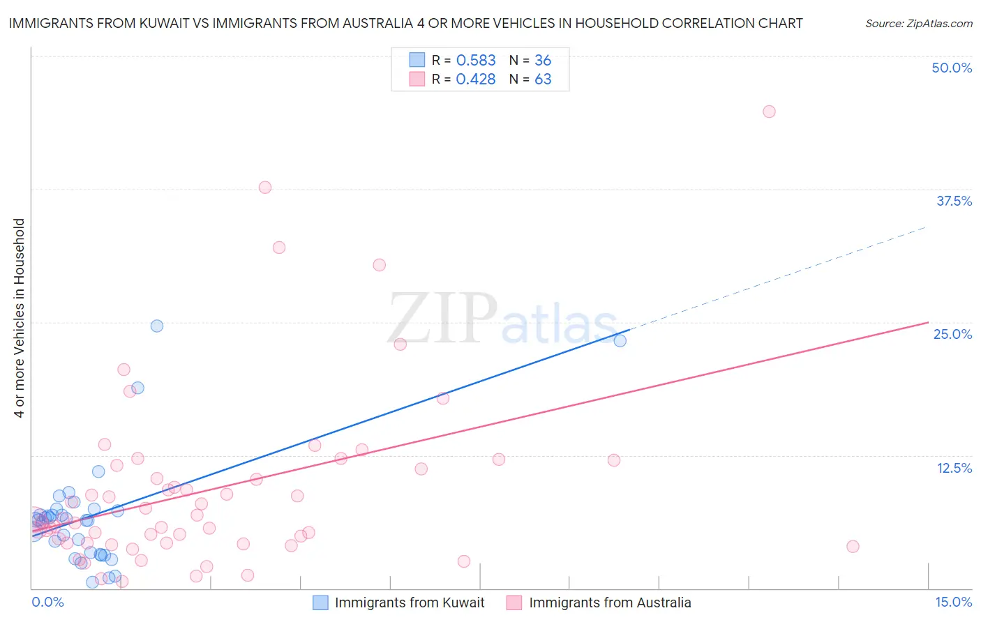 Immigrants from Kuwait vs Immigrants from Australia 4 or more Vehicles in Household